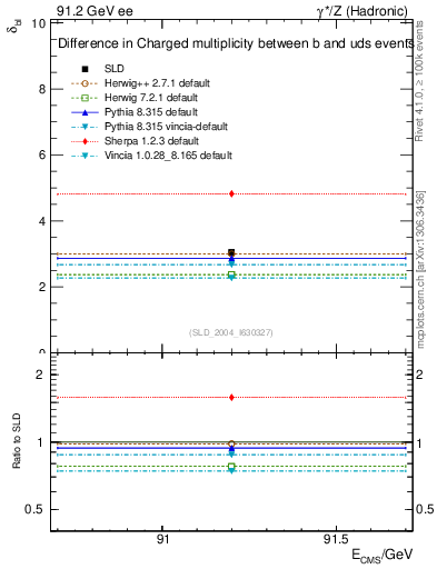 Plot of nchDiffLB in 91.2 GeV ee collisions