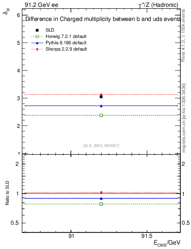 Plot of nchDiffLB in 91.2 GeV ee collisions