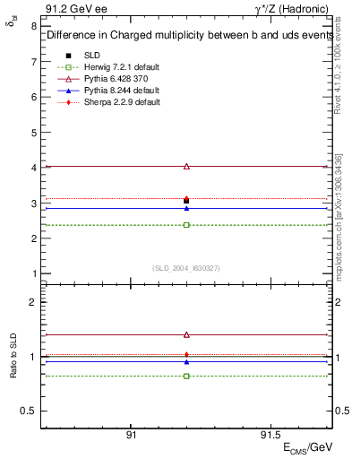 Plot of nchDiffLB in 91.2 GeV ee collisions