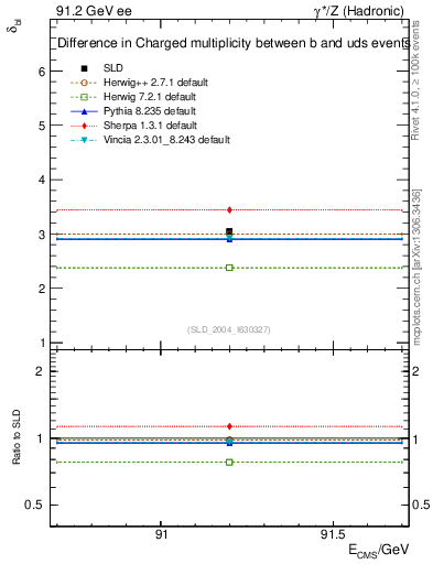 Plot of nchDiffLB in 91.2 GeV ee collisions