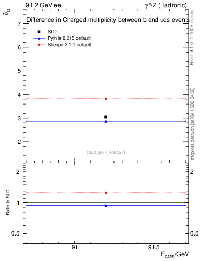 Plot of nchDiffLB in 91.2 GeV ee collisions