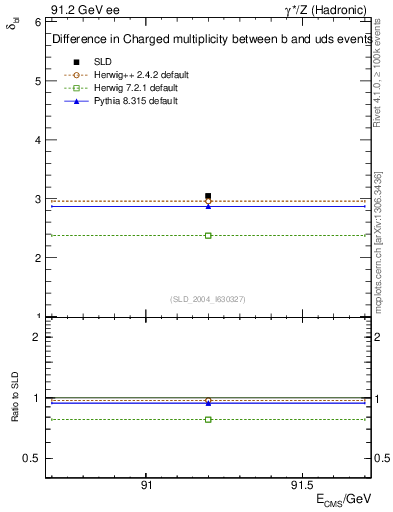 Plot of nchDiffLB in 91.2 GeV ee collisions