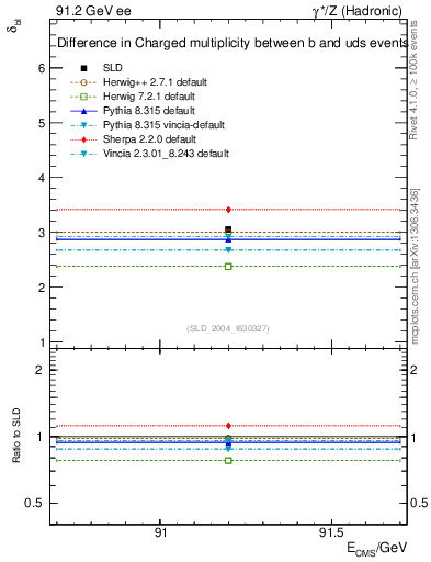 Plot of nchDiffLB in 91.2 GeV ee collisions