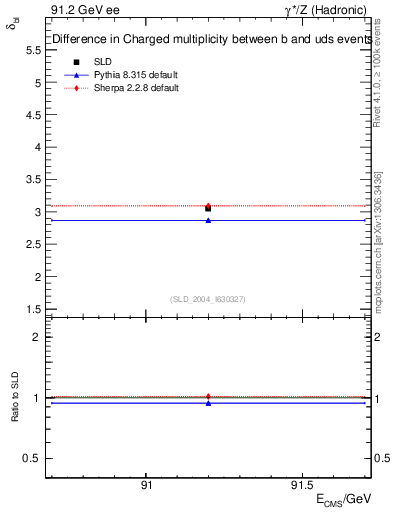 Plot of nchDiffLB in 91.2 GeV ee collisions