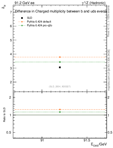 Plot of nchDiffLB in 91.2 GeV ee collisions
