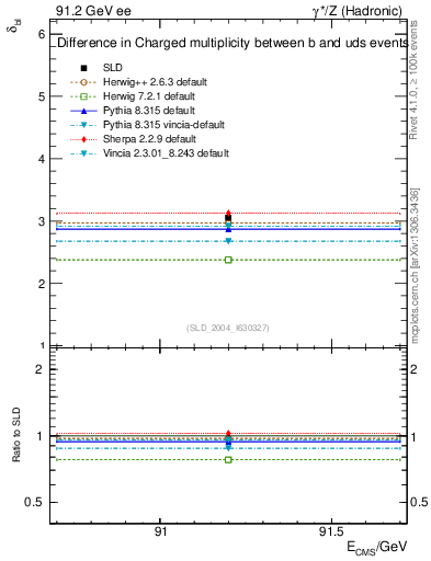 Plot of nchDiffLB in 91.2 GeV ee collisions