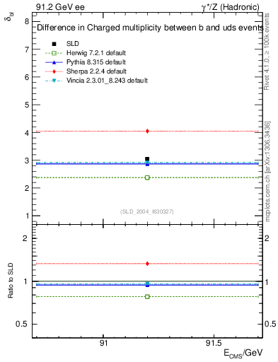 Plot of nchDiffLB in 91.2 GeV ee collisions