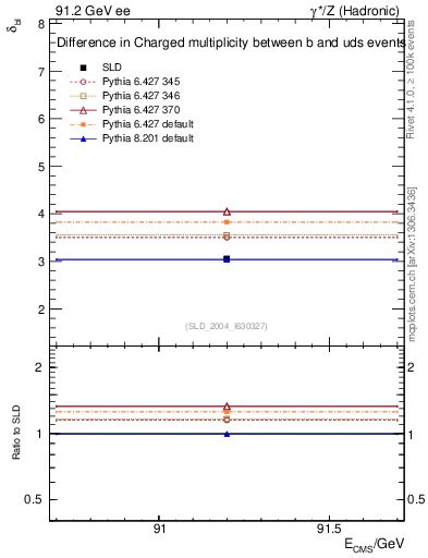 Plot of nchDiffLB in 91.2 GeV ee collisions