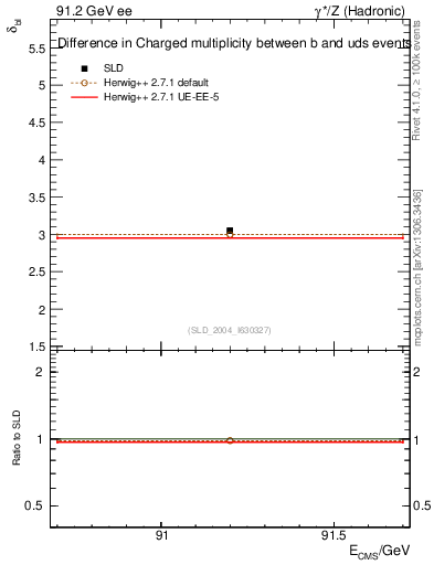 Plot of nchDiffLB in 91.2 GeV ee collisions