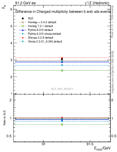 Plot of nchDiffLB in 91.2 GeV ee collisions
