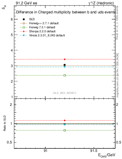 Plot of nchDiffLB in 91.2 GeV ee collisions
