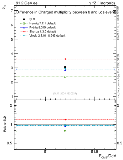 Plot of nchDiffLB in 91.2 GeV ee collisions