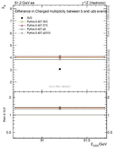 Plot of nchDiffLB in 91.2 GeV ee collisions