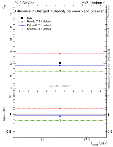 Plot of nchDiffLB in 91.2 GeV ee collisions