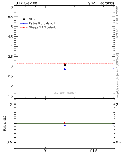 Plot of nchDiffLB in 91.2 GeV ee collisions