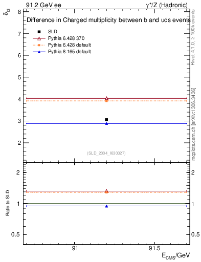 Plot of nchDiffLB in 91.2 GeV ee collisions