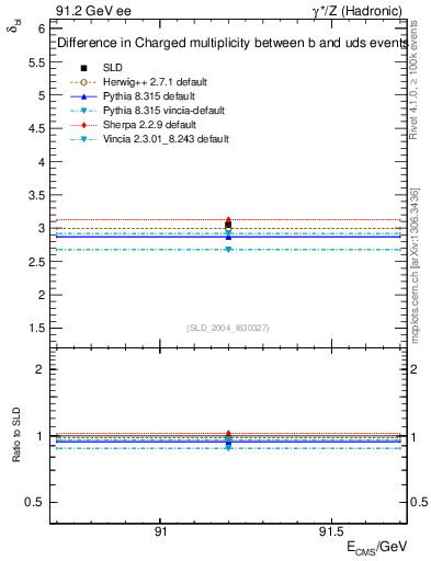 Plot of nchDiffLB in 91.2 GeV ee collisions