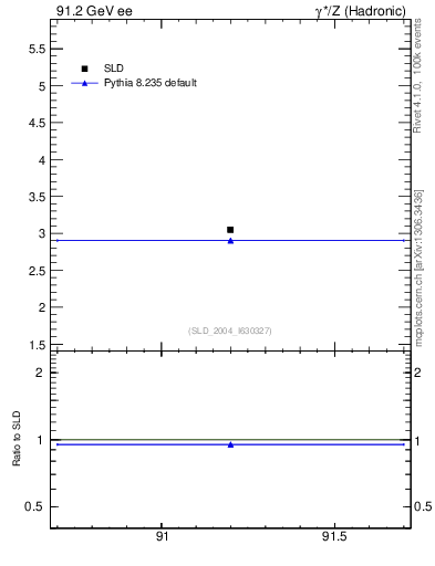 Plot of nchDiffLB in 91.2 GeV ee collisions
