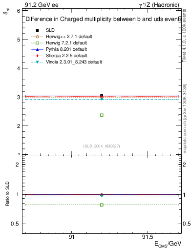 Plot of nchDiffLB in 91.2 GeV ee collisions