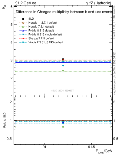Plot of nchDiffLB in 91.2 GeV ee collisions