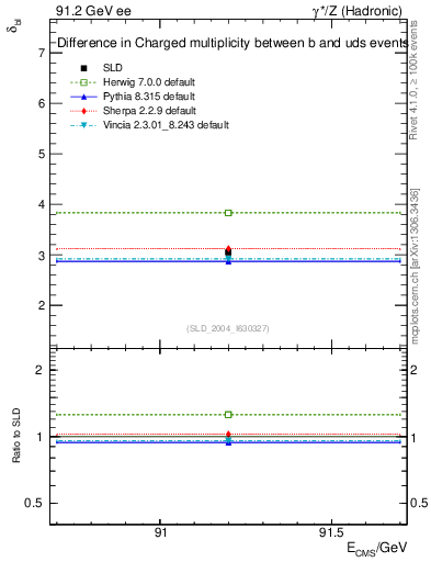 Plot of nchDiffLB in 91.2 GeV ee collisions