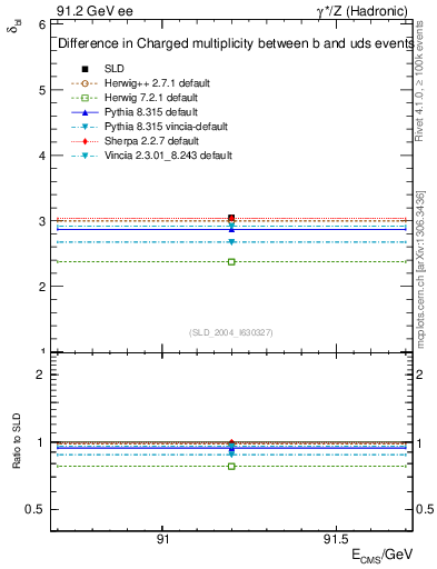 Plot of nchDiffLB in 91.2 GeV ee collisions