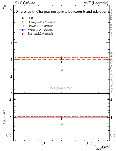 Plot of nchDiffLB in 91.2 GeV ee collisions