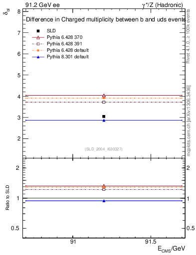 Plot of nchDiffLB in 91.2 GeV ee collisions
