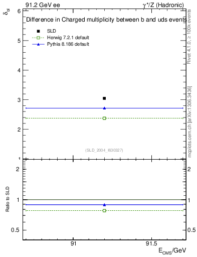Plot of nchDiffLB in 91.2 GeV ee collisions