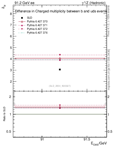 Plot of nchDiffLB in 91.2 GeV ee collisions