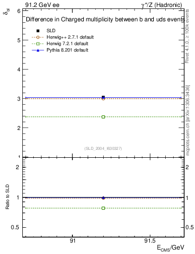 Plot of nchDiffLB in 91.2 GeV ee collisions