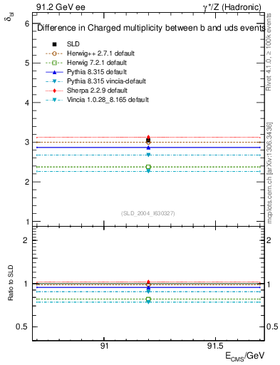 Plot of nchDiffLB in 91.2 GeV ee collisions