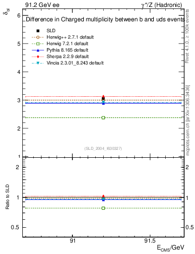 Plot of nchDiffLB in 91.2 GeV ee collisions