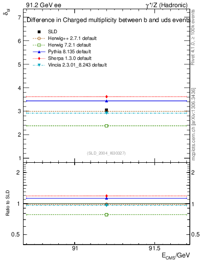 Plot of nchDiffLB in 91.2 GeV ee collisions