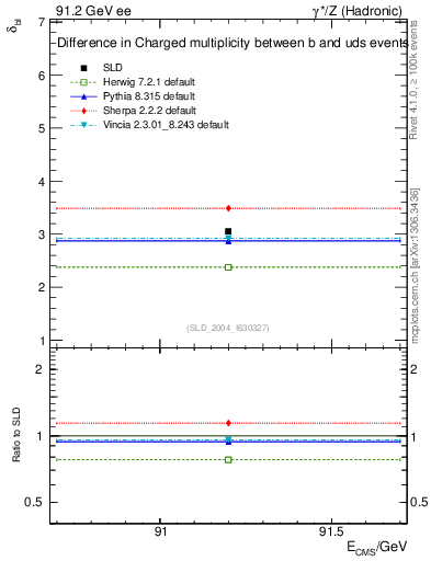 Plot of nchDiffLB in 91.2 GeV ee collisions