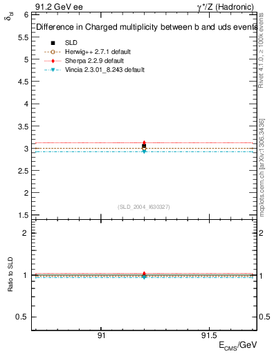 Plot of nchDiffLB in 91.2 GeV ee collisions