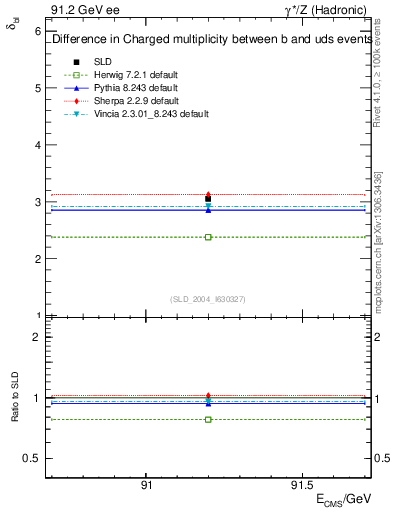 Plot of nchDiffLB in 91.2 GeV ee collisions