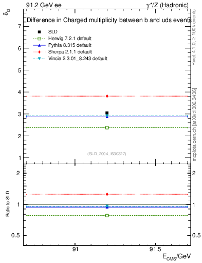 Plot of nchDiffLB in 91.2 GeV ee collisions