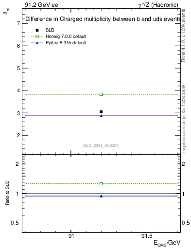 Plot of nchDiffLB in 91.2 GeV ee collisions