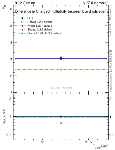 Plot of nchDiffLB in 91.2 GeV ee collisions