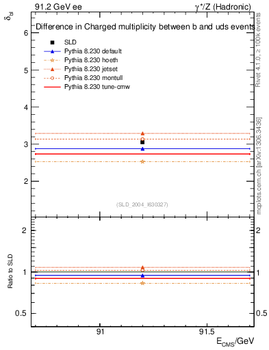 Plot of nchDiffLB in 91.2 GeV ee collisions