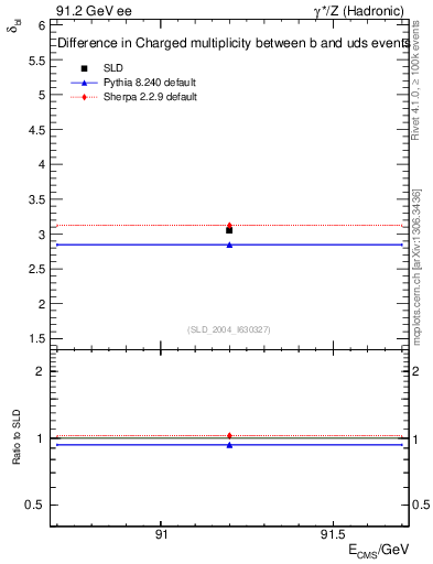 Plot of nchDiffLB in 91.2 GeV ee collisions