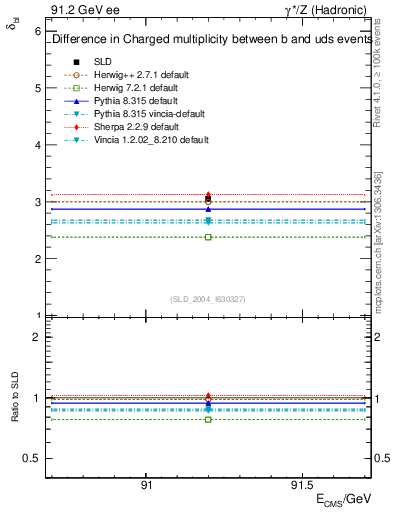 Plot of nchDiffLB in 91.2 GeV ee collisions