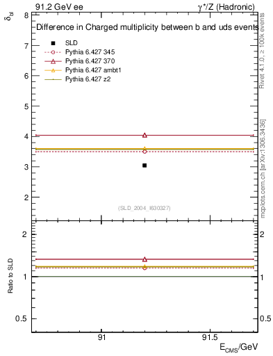 Plot of nchDiffLB in 91.2 GeV ee collisions