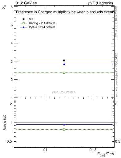Plot of nchDiffLB in 91.2 GeV ee collisions