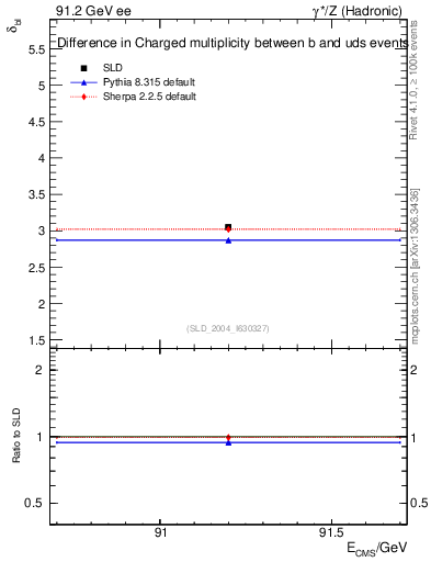 Plot of nchDiffLB in 91.2 GeV ee collisions