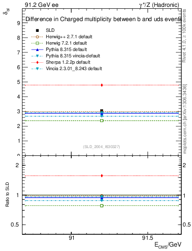 Plot of nchDiffLB in 91.2 GeV ee collisions