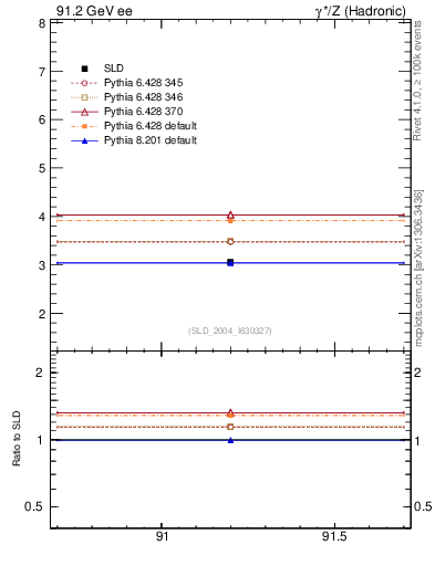 Plot of nchDiffLB in 91.2 GeV ee collisions