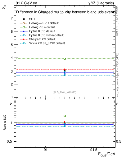 Plot of nchDiffLB in 91.2 GeV ee collisions