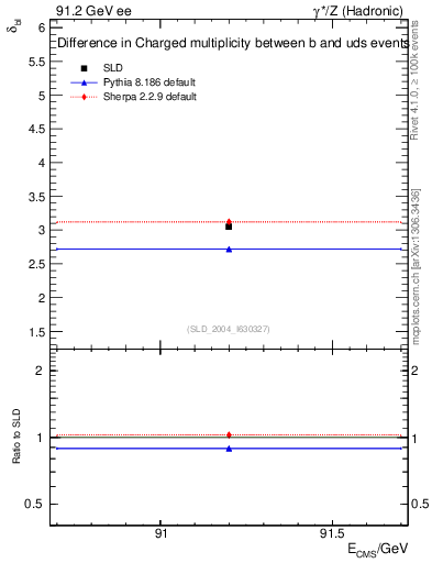 Plot of nchDiffLB in 91.2 GeV ee collisions